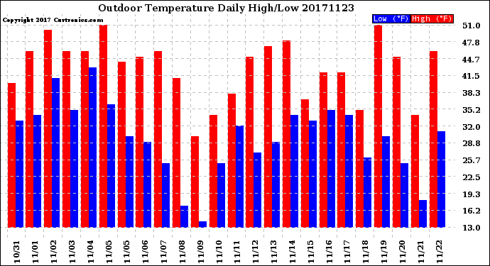 Milwaukee Weather Outdoor Temperature<br>Daily High/Low