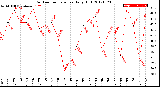 Milwaukee Weather Outdoor Temperature<br>Daily High