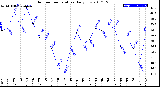 Milwaukee Weather Outdoor Temperature<br>Daily Low