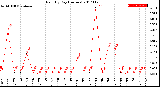 Milwaukee Weather Rain<br>By Day<br>(Inches)