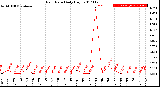 Milwaukee Weather Rain Rate<br>Daily High