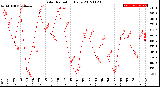 Milwaukee Weather Solar Radiation<br>Daily