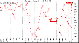 Milwaukee Weather THSW Index<br>Daily High