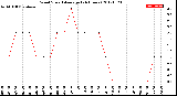 Milwaukee Weather Wind Speed<br>Average<br>(24 Hours)