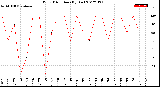 Milwaukee Weather Wind Direction<br>(By Day)