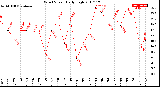 Milwaukee Weather Wind Speed<br>Daily High