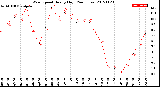 Milwaukee Weather Wind Speed<br>Hourly High<br>(24 Hours)