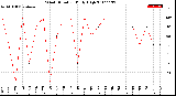 Milwaukee Weather Wind Direction<br>Daily High