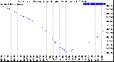 Milwaukee Weather Barometric Pressure<br>per Minute<br>(24 Hours)