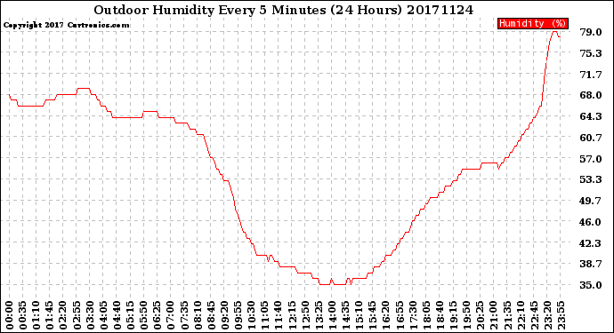 Milwaukee Weather Outdoor Humidity<br>Every 5 Minutes<br>(24 Hours)