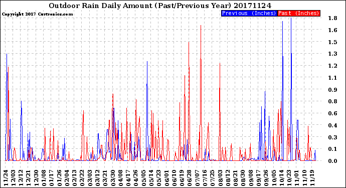 Milwaukee Weather Outdoor Rain<br>Daily Amount<br>(Past/Previous Year)