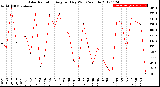 Milwaukee Weather Solar Radiation<br>Avg per Day W/m2/minute