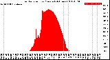 Milwaukee Weather Solar Radiation<br>per Minute<br>(24 Hours)