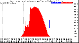 Milwaukee Weather Solar Radiation<br>& Day Average<br>per Minute<br>(Today)