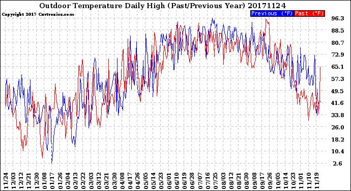 Milwaukee Weather Outdoor Temperature<br>Daily High<br>(Past/Previous Year)