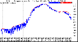 Milwaukee Weather Outdoor Temperature<br>vs Wind Chill<br>per Minute<br>(24 Hours)