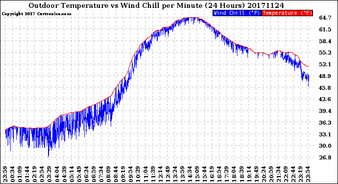 Milwaukee Weather Outdoor Temperature<br>vs Wind Chill<br>per Minute<br>(24 Hours)