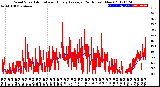 Milwaukee Weather Wind Speed<br>Actual and Hourly<br>Average<br>(24 Hours) (New)