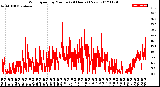 Milwaukee Weather Wind Speed<br>by Minute<br>(24 Hours) (New)