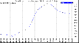 Milwaukee Weather Wind Chill<br>Hourly Average<br>(24 Hours)