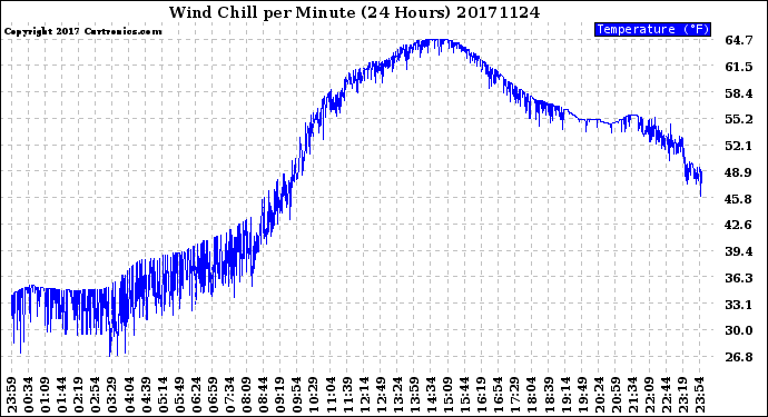 Milwaukee Weather Wind Chill<br>per Minute<br>(24 Hours)