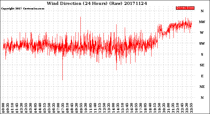 Milwaukee Weather Wind Direction<br>(24 Hours) (Raw)