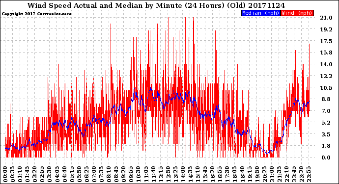 Milwaukee Weather Wind Speed<br>Actual and Median<br>by Minute<br>(24 Hours) (Old)