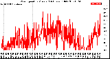 Milwaukee Weather Wind Speed<br>by Minute<br>(24 Hours) (Old)