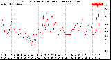 Milwaukee Weather Wind Speed<br>by Minute mph<br>(1 Hour)