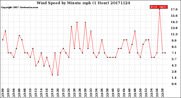 Milwaukee Weather Wind Speed<br>by Minute mph<br>(1 Hour)