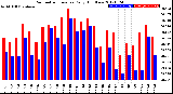 Milwaukee Weather Barometric Pressure<br>Daily High/Low