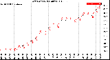 Milwaukee Weather Dew Point<br>(24 Hours)