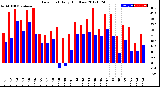 Milwaukee Weather Dew Point<br>Daily High/Low