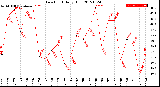 Milwaukee Weather Dew Point<br>Daily High