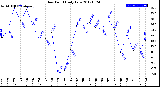 Milwaukee Weather Dew Point<br>Daily Low