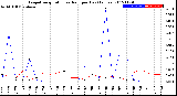 Milwaukee Weather Evapotranspiration<br>vs Rain per Day<br>(Inches)