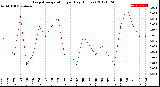 Milwaukee Weather Evapotranspiration<br>per Day (Inches)