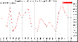 Milwaukee Weather Evapotranspiration<br>per Day (Ozs sq/ft)