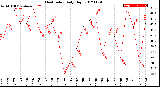 Milwaukee Weather Heat Index<br>Daily High