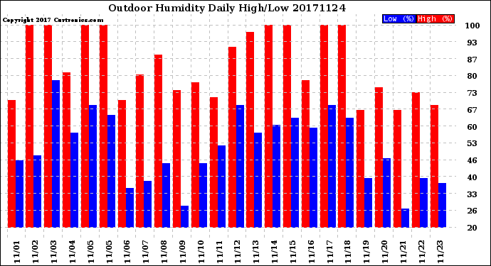 Milwaukee Weather Outdoor Humidity<br>Daily High/Low