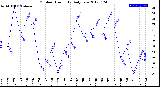 Milwaukee Weather Outdoor Humidity<br>Daily Low