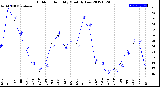 Milwaukee Weather Outdoor Humidity<br>Monthly Low