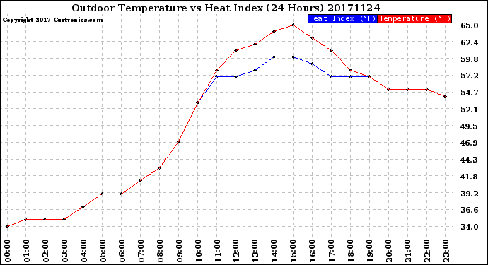 Milwaukee Weather Outdoor Temperature<br>vs Heat Index<br>(24 Hours)