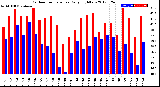 Milwaukee Weather Outdoor Temperature<br>Daily High/Low