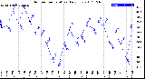 Milwaukee Weather Outdoor Temperature<br>Daily Low