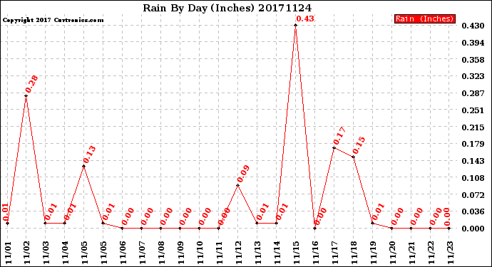 Milwaukee Weather Rain<br>By Day<br>(Inches)