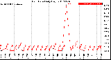 Milwaukee Weather Rain Rate<br>Daily High