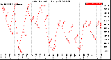 Milwaukee Weather Solar Radiation<br>Daily