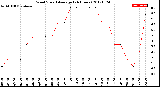 Milwaukee Weather Wind Speed<br>Average<br>(24 Hours)