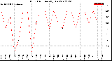 Milwaukee Weather Wind Direction<br>(By Day)